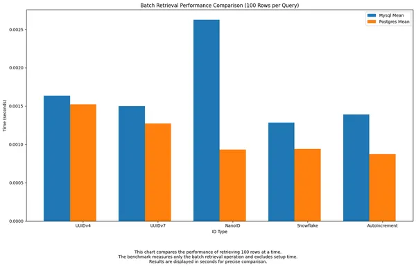 img of Part 2: Benchmarking UUID Formats, Data Types and Engines