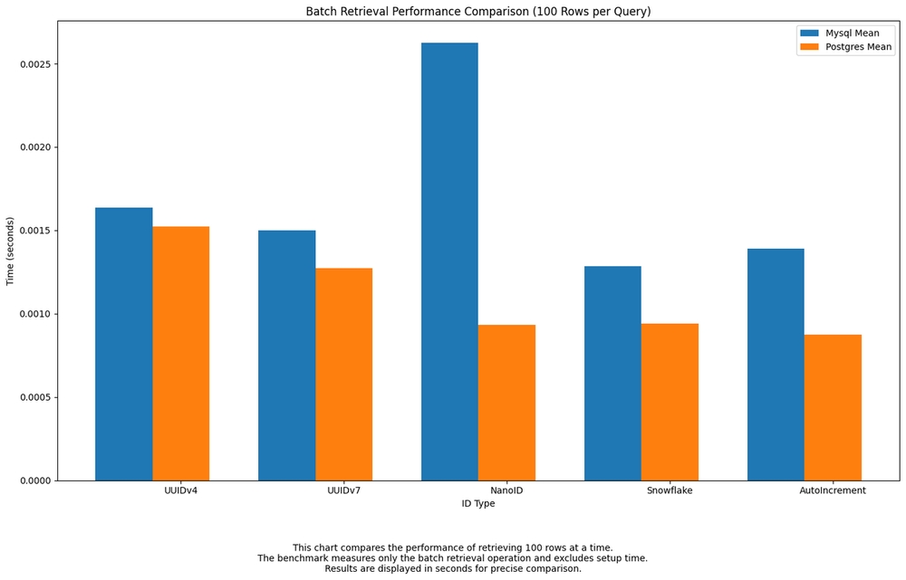 img of Part 2: Benchmarking UUID Formats, Data Types and Engines