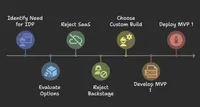 img of Part 1: Build vs Buy – Delivering an Internal Developer Portal