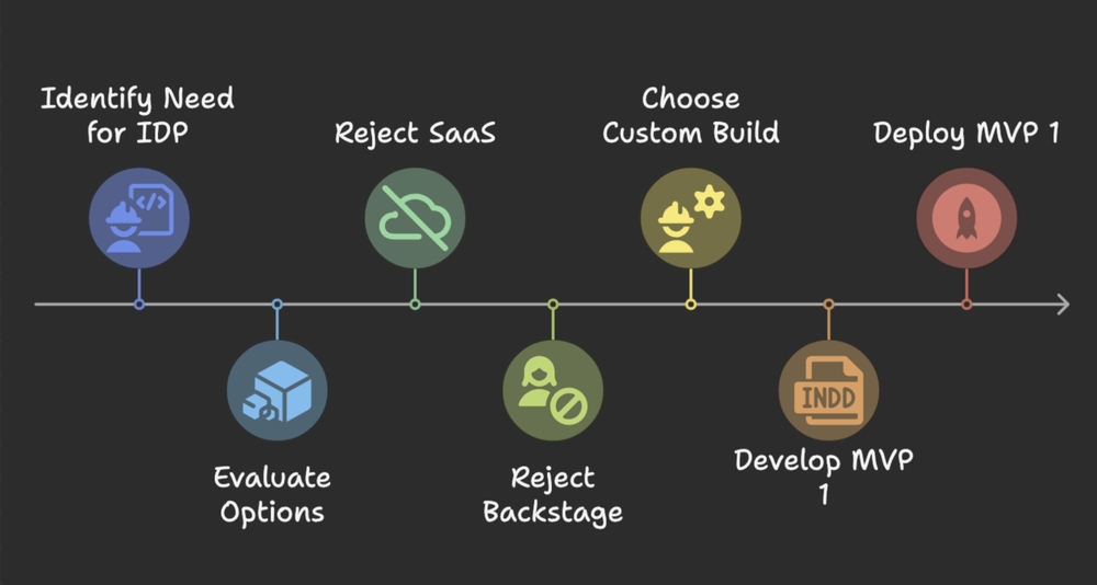 img of Part 1: Build vs Buy – Delivering an Internal Developer Portal