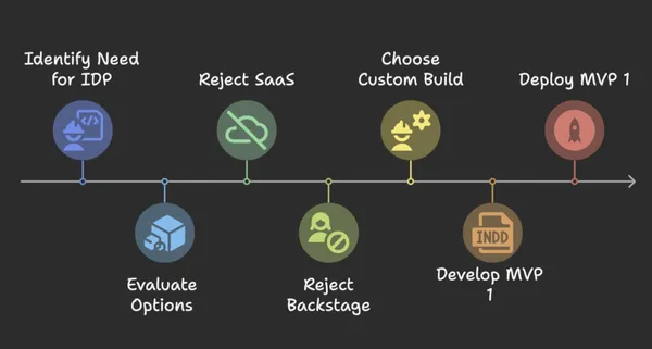 img of Part 1: Build vs Buy – Delivering an Internal Developer Portal