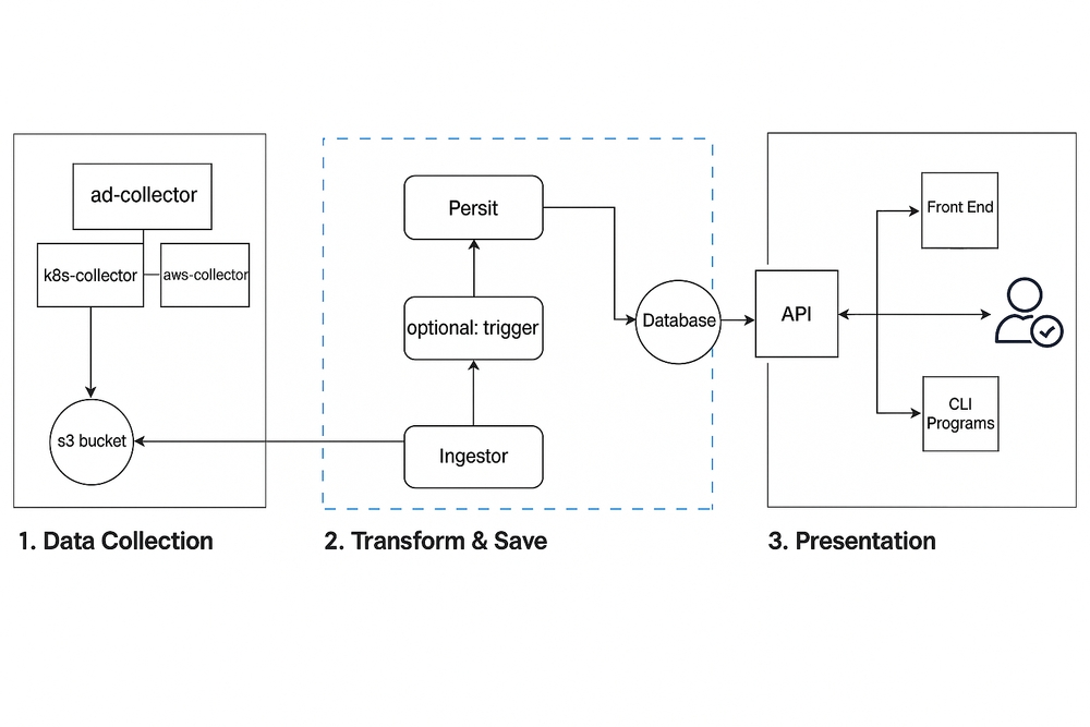 img of Part 2: How We Built Our Internal Developer Portal (Without Overengineering It)