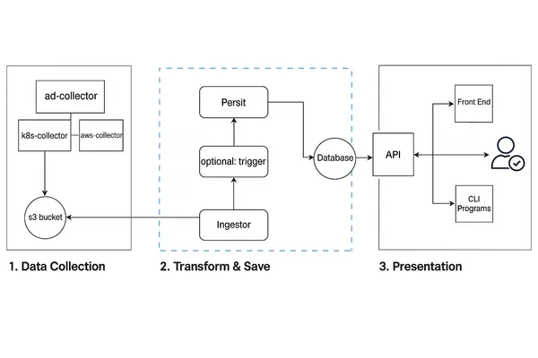 img of Part 2: How We Built Our Internal Developer Portal (Without Overengineering It)